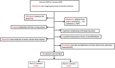 Association Between Fasting Hyperglycemia and New-Onset Atrial Fibrillation in Patients With Acute Myocardial Infarction and the Impact on Short- and Long-Term Prognosis
